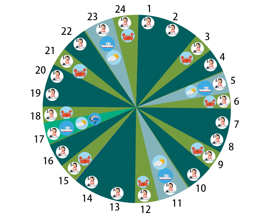 氣象更新時間:每日下午五時發布最新漁業氣象提供一周天氣概況之服務。另於每日凌晨五時、十一時,下午五時及晚上十一時播報,每隔六小時發布最新漁業氣象;每日凌晨三時、清晨六時、早上九時、中午十二時、十五時、下午六時、晚上九時及午夜零時,每隔三小時發布最新沿海觀測資料